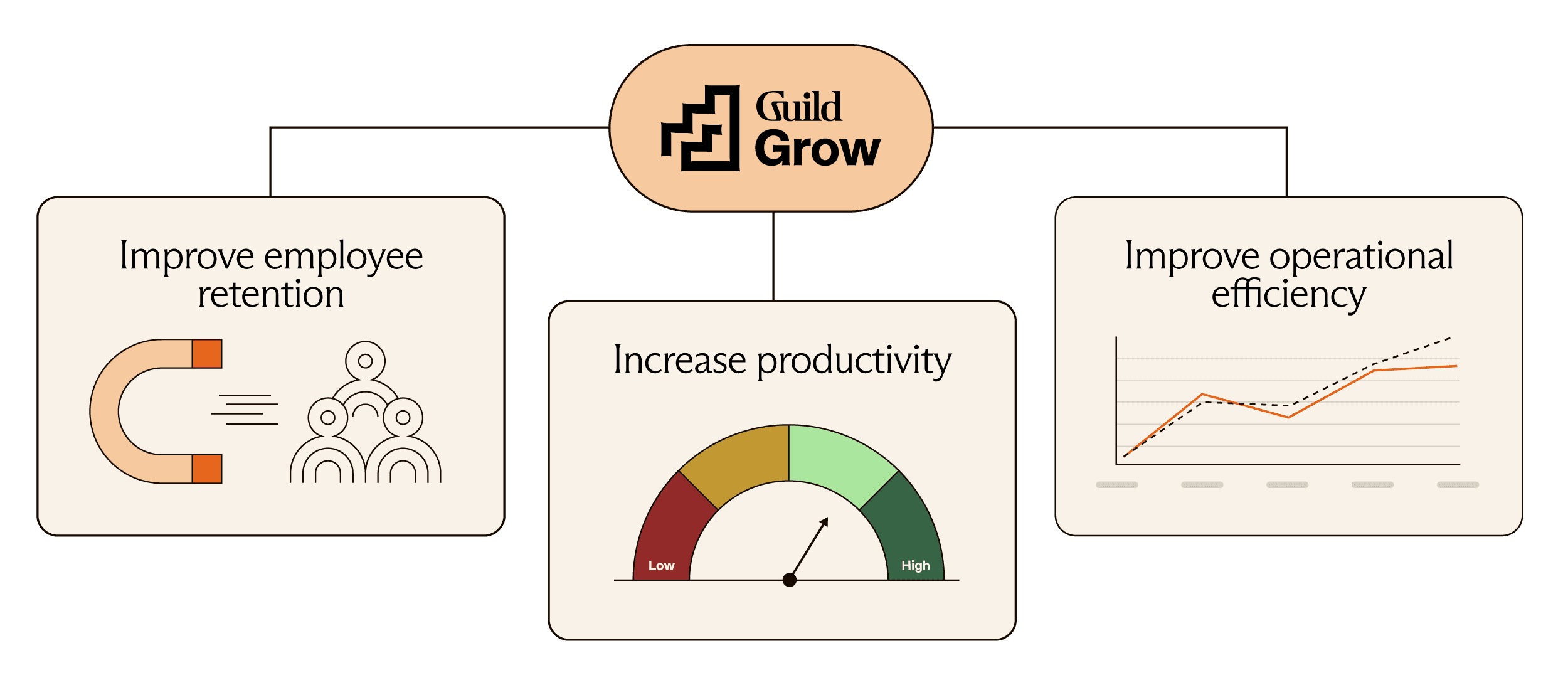 Flowchart titled "Guild Grow" showing goals: Improve employee retention, increase productivity, and improve operational efficiency.
